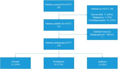 Oral Glucose Tolerance Test for the Screening of Glucose Intolerance Long Term Post‐Heart Transplantation